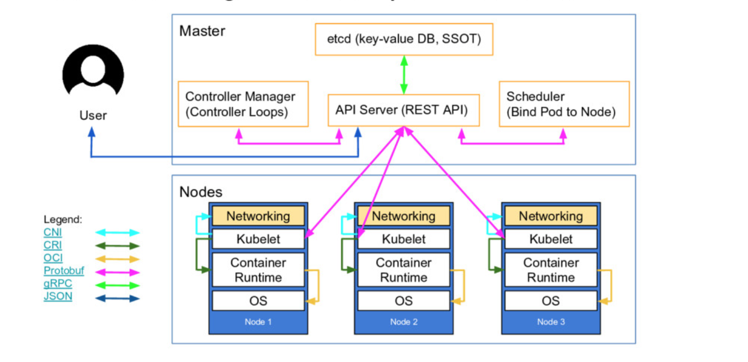 Kubernetes architecture by Lucas Käldström