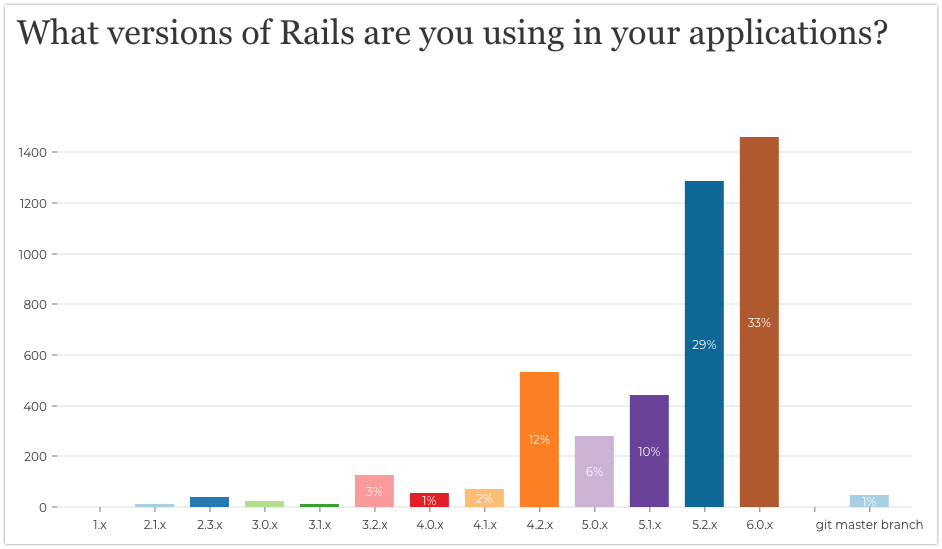 Rails versions from 2020 Rails Community survey