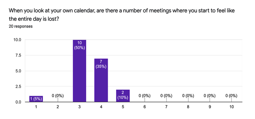 Bar chart of responses from survey