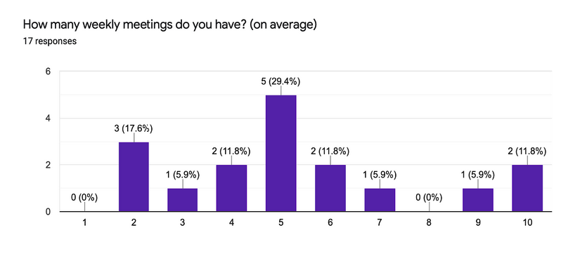 Bar chart for How many weekly meetings do you have?