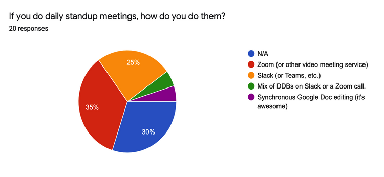Pie Chart: If you do daily standup meetings, how do you do them?