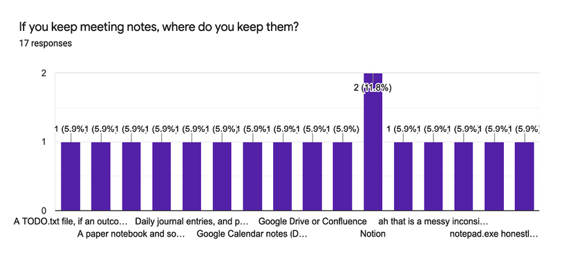 Bar chart of where do you keep meeting notes