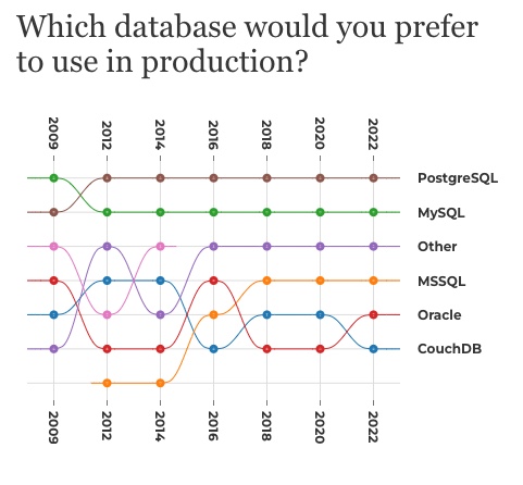 What database would you prefer to use in production?