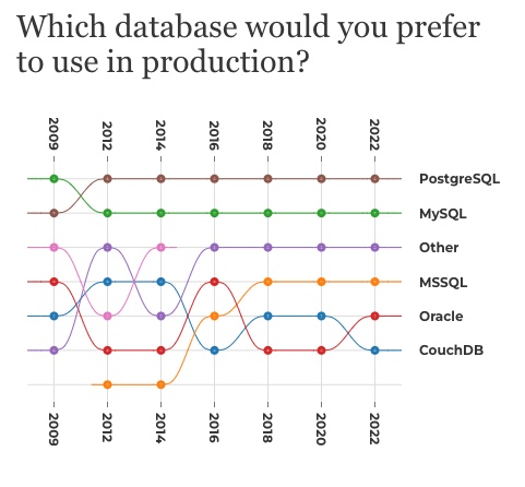 Rails In 2024 Still Relevant Or Living In The Planet Argon Blog   2023102721 Rails Db Pref 